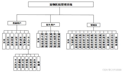 SpringBoot寵物醫(yī)院管理系統 基于計算機信息系統集成的畢業(yè)設計（源碼99008）